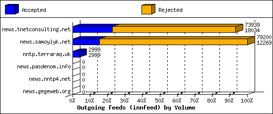 Outgoing feeds (innfeed) by Volume