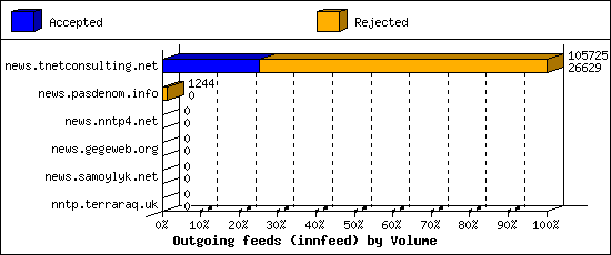 Outgoing feeds (innfeed) by Volume