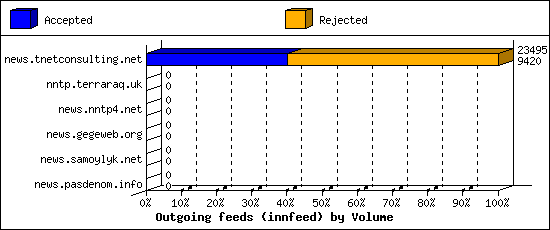 Outgoing feeds (innfeed) by Volume