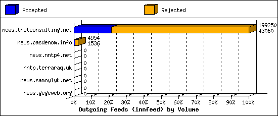 Outgoing feeds (innfeed) by Volume