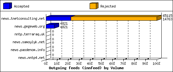 Outgoing feeds (innfeed) by Volume