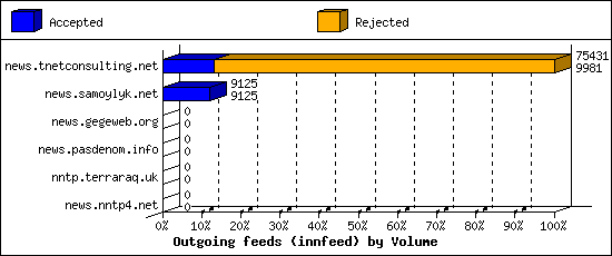 Outgoing feeds (innfeed) by Volume