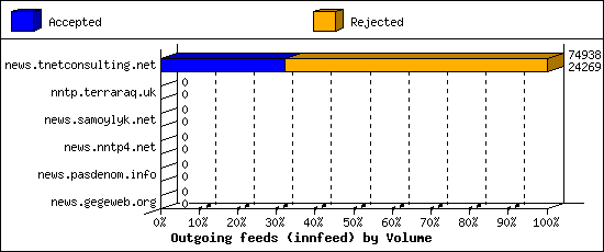 Outgoing feeds (innfeed) by Volume