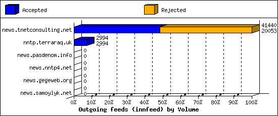 Outgoing feeds (innfeed) by Volume