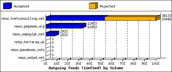 Outgoing feeds (innfeed) by Volume