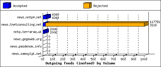 Outgoing feeds (innfeed) by Volume