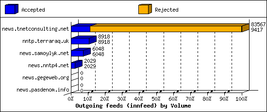 Outgoing feeds (innfeed) by Volume