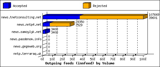 Outgoing feeds (innfeed) by Volume