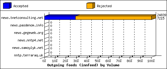 Outgoing feeds (innfeed) by Volume