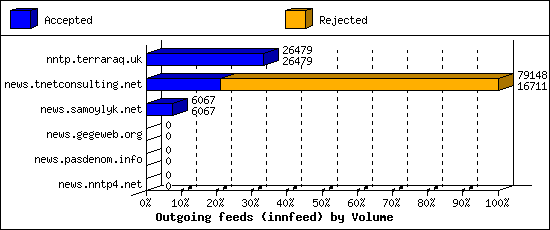 Outgoing feeds (innfeed) by Volume