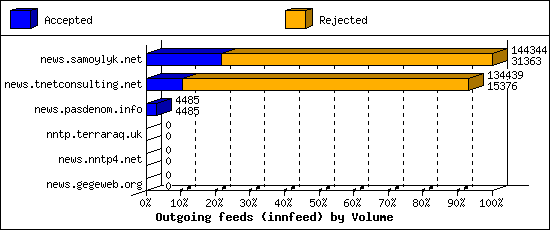 Outgoing feeds (innfeed) by Volume