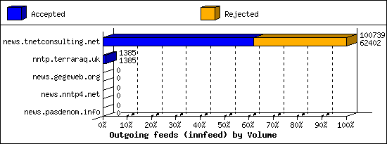 Outgoing feeds (innfeed) by Volume