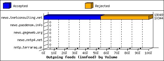 Outgoing feeds (innfeed) by Volume