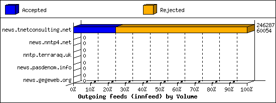 Outgoing feeds (innfeed) by Volume