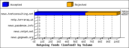Outgoing feeds (innfeed) by Volume