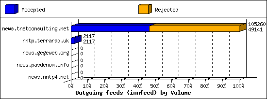 Outgoing feeds (innfeed) by Volume