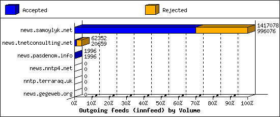 Outgoing feeds (innfeed) by Volume
