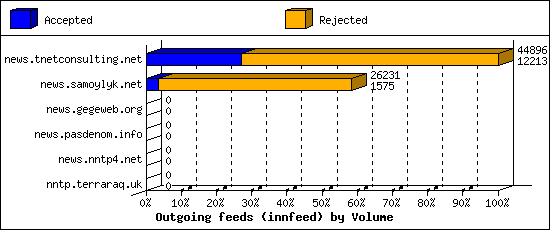 Outgoing feeds (innfeed) by Volume