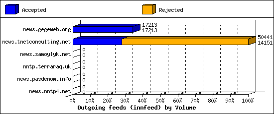 Outgoing feeds (innfeed) by Volume