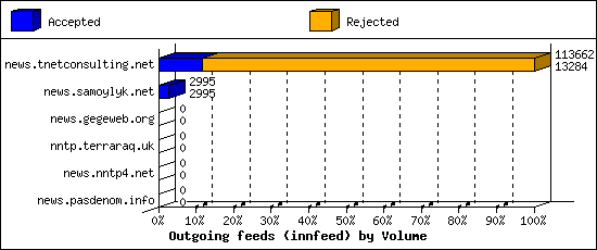 Outgoing feeds (innfeed) by Volume