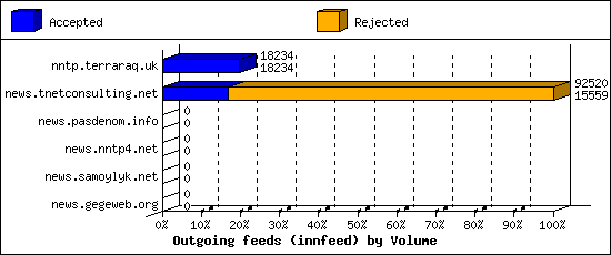 Outgoing feeds (innfeed) by Volume