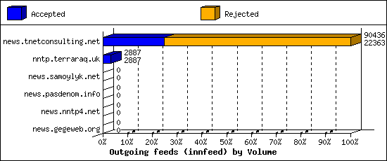 Outgoing feeds (innfeed) by Volume