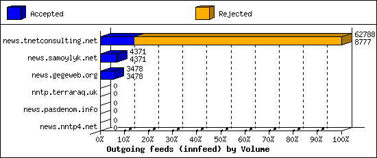 Outgoing feeds (innfeed) by Volume