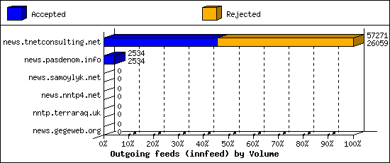 Outgoing feeds (innfeed) by Volume