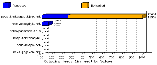 Outgoing feeds (innfeed) by Volume