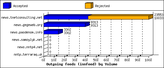 Outgoing feeds (innfeed) by Volume
