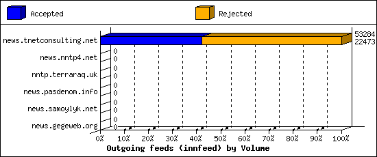 Outgoing feeds (innfeed) by Volume