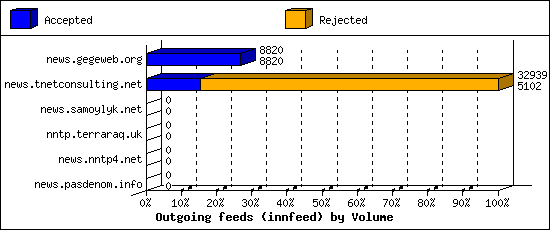 Outgoing feeds (innfeed) by Volume