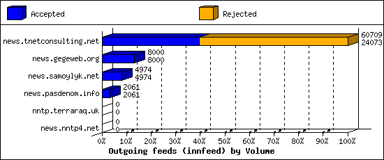 Outgoing feeds (innfeed) by Volume