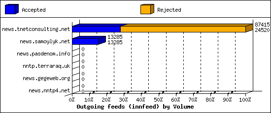 Outgoing feeds (innfeed) by Volume