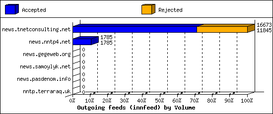 Outgoing feeds (innfeed) by Volume