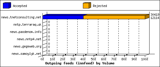 Outgoing feeds (innfeed) by Volume