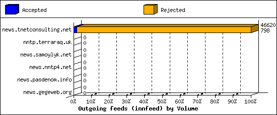 Outgoing feeds (innfeed) by Volume
