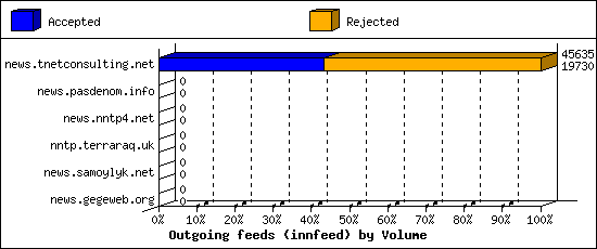 Outgoing feeds (innfeed) by Volume