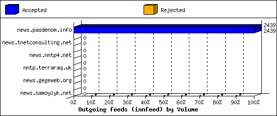 Outgoing feeds (innfeed) by Volume