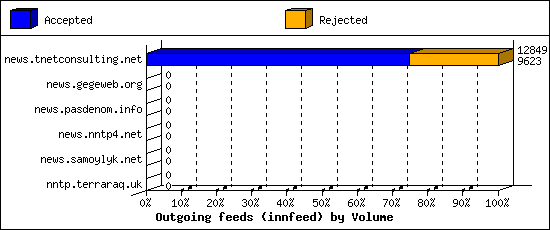 Outgoing feeds (innfeed) by Volume