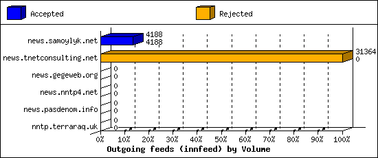 Outgoing feeds (innfeed) by Volume