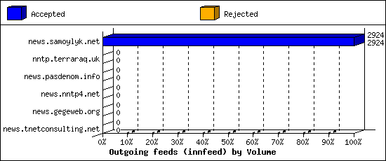 Outgoing feeds (innfeed) by Volume