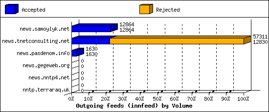 Outgoing feeds (innfeed) by Volume