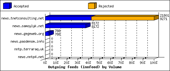 Outgoing feeds (innfeed) by Volume