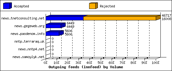 Outgoing feeds (innfeed) by Volume