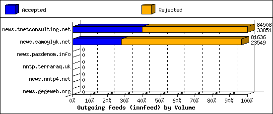 Outgoing feeds (innfeed) by Volume