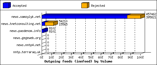 Outgoing feeds (innfeed) by Volume