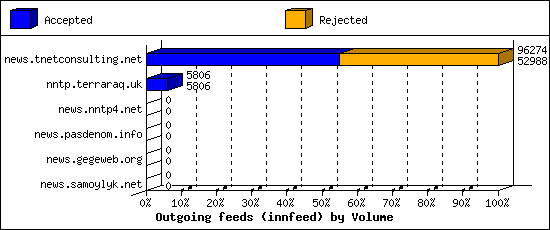 Outgoing feeds (innfeed) by Volume