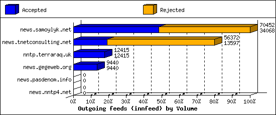 Outgoing feeds (innfeed) by Volume