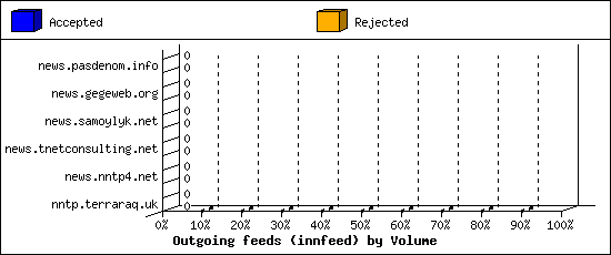 Outgoing feeds (innfeed) by Volume